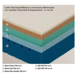 Materasso Singolo Multiconfort Linea Memory Famar Materassi -Arredare Moderno materasso singolo multiconfort linea memory famar materassi 2